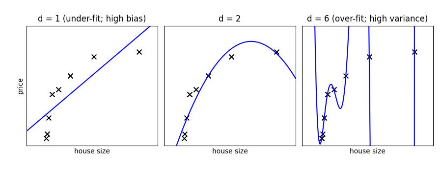 d = 1 (under-fit; high bias), d = 2, d = 6 (over-fit; high variance)