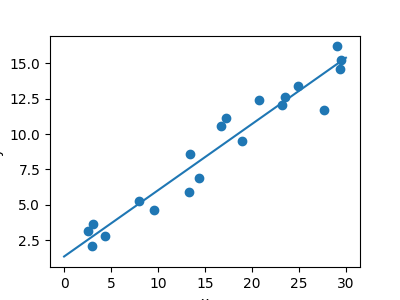../../_images/sphx_glr_plot_linear_regression_001.png