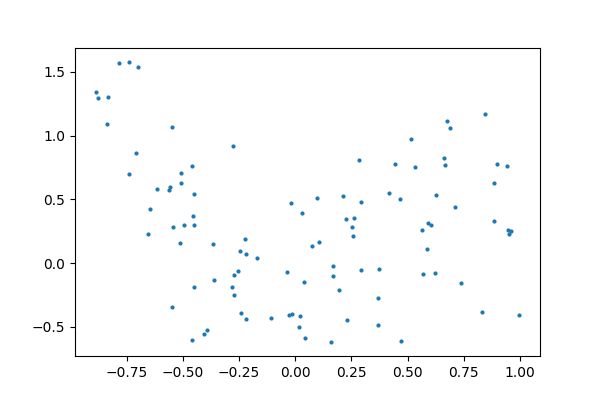 plot polynomial regression
