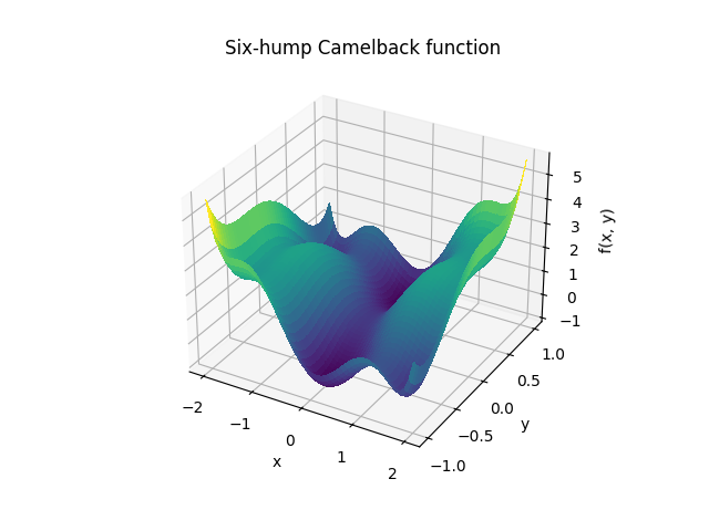 Six-hump Camelback function