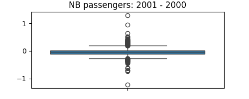 NB passengers: 2001 - 2000