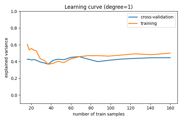 Learning curve (degree=1)