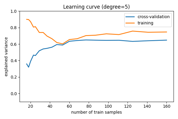 Learning curve (degree=5)