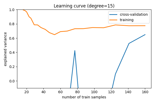 Learning curve (degree=15)
