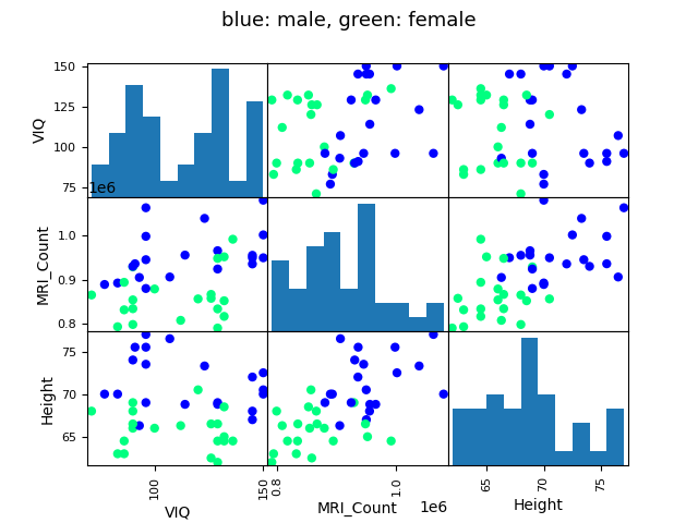 blue: male, green: female