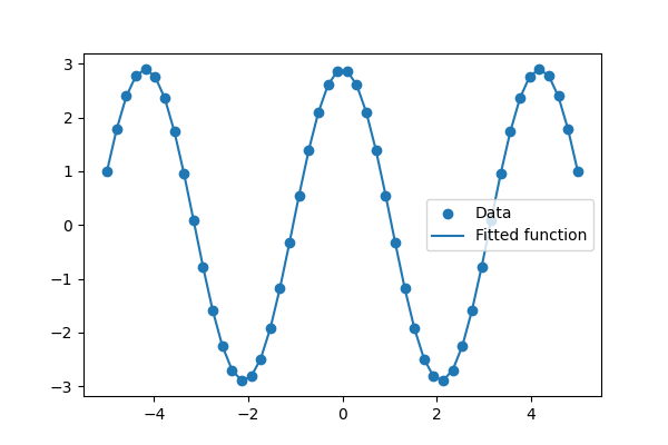 plot curve fit