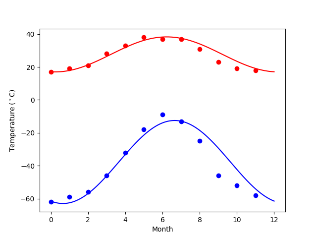 plot curvefit temperature data
