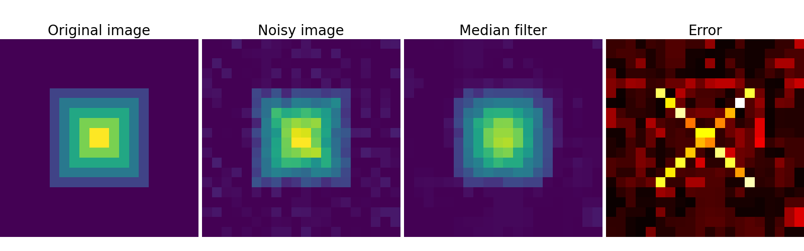 Original image, Noisy image, Median filter, Error