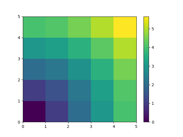 plot distances