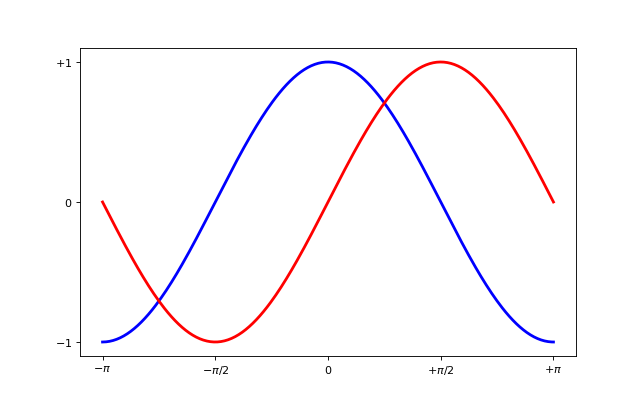 plot exercise 6