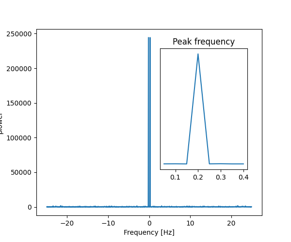 Peak frequency