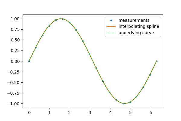 plot interpolation