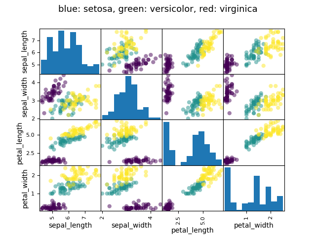 blue: setosa, green: versicolor, red: virginica