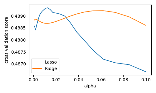 plot linear model cv