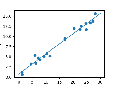 plot linear regression