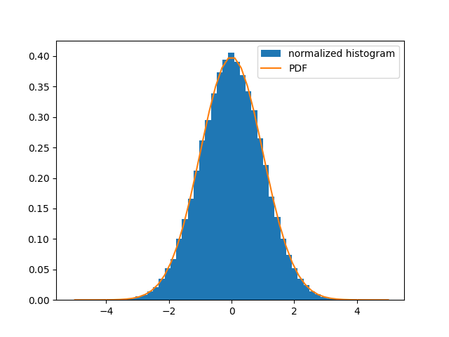 plot normal distribution