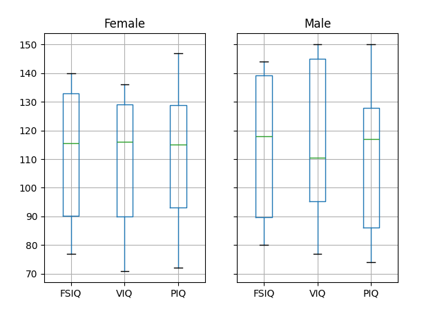 Female, Male