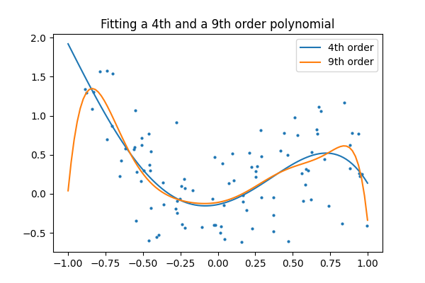 Fitting a 4th and a 9th order polynomial