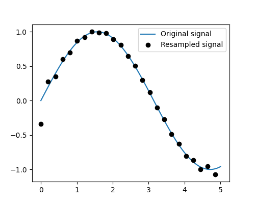 plot resample