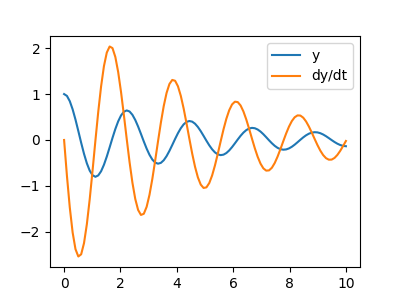 plot solve ivp damped spring mass