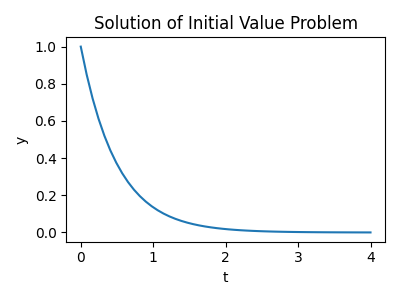 Solution of Initial Value Problem