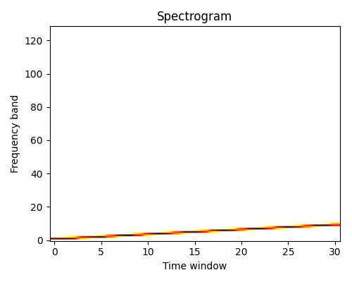 Spectrogram