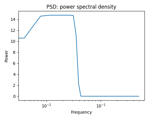 PSD: power spectral density