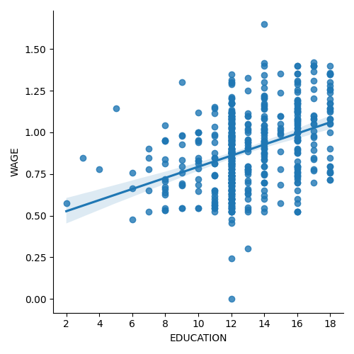 plot wage data