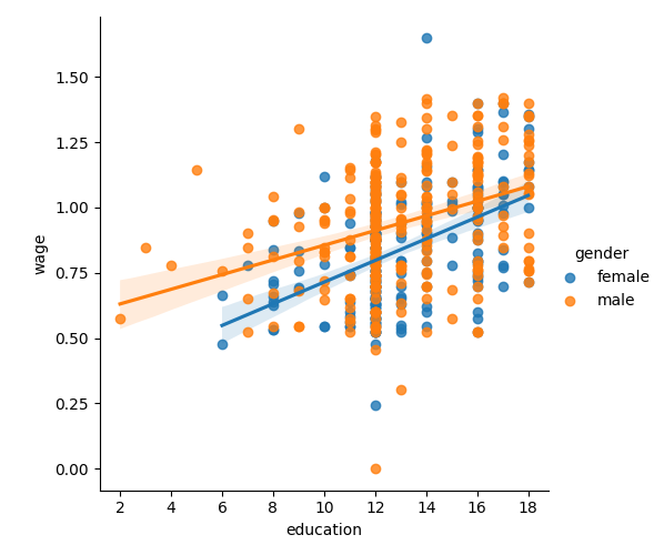 plot wage education gender